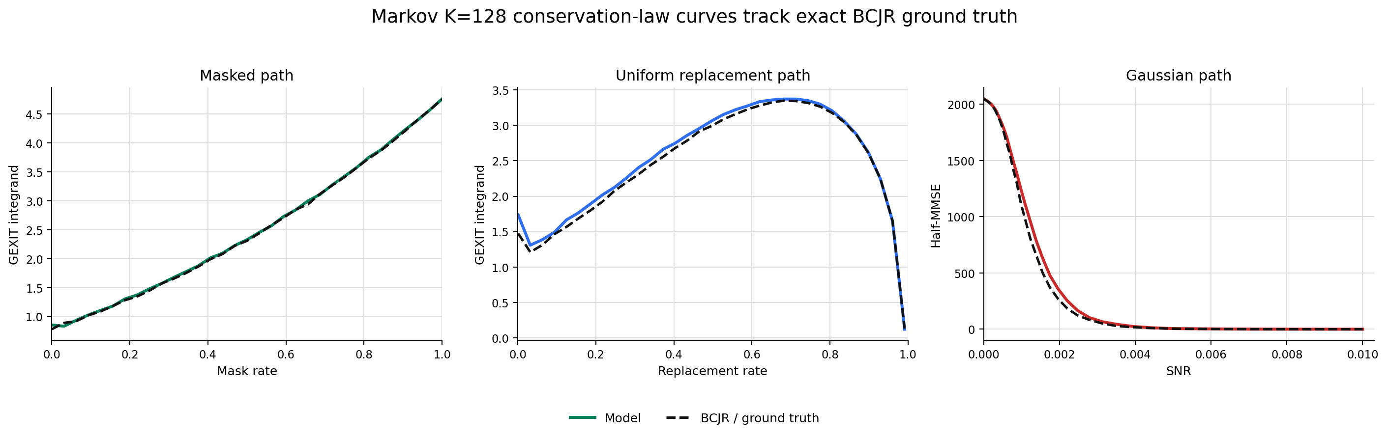 Conservation-law curves for masked, uniform replacement, and Gaussian noise paths
