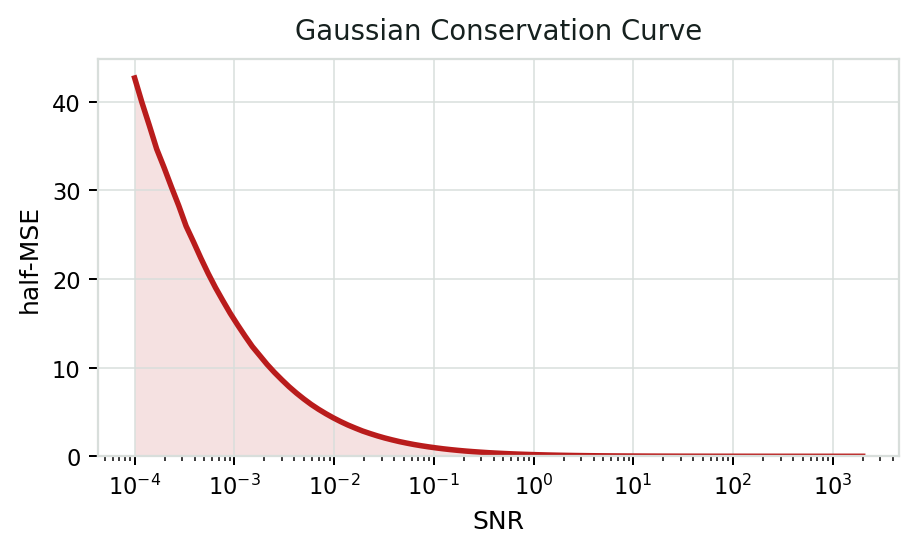 Gaussian conservation-law curve