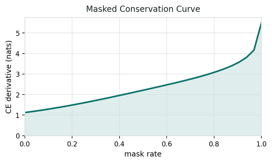 Masked conservation-law curve