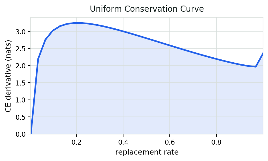 Uniform conservation-law curve